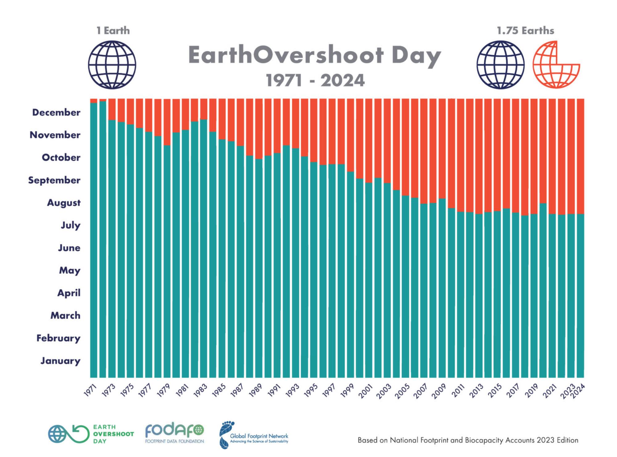 Gráfico Día Sobrecapacidad histórico